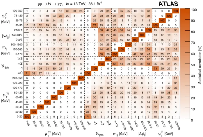 FIG. 20. The observed statistical correlations between p γγ T , N jet , m jj , jΔϕ jj j, and p j 1