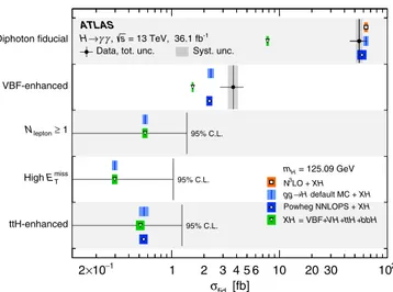 FIG. 24. The measured cross sections or cross-section upper limits of the diphoton, VBF-enhanced, N lepton ≥ 1, high E miss T ,