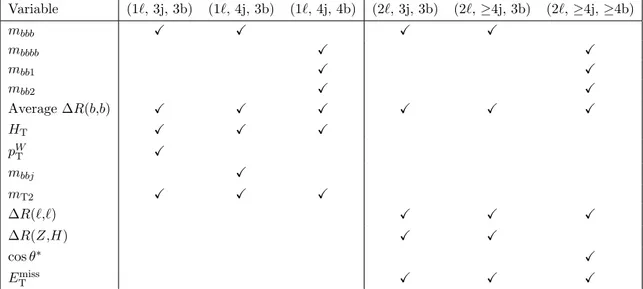 Table 2. List of variables used to train the BDT multivariate discriminant for each signal region.