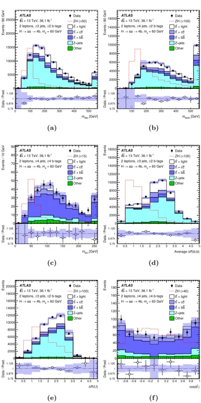 Figure 5. Comparison of data with the post-fit background estimates for (a) m bbb , (b) m bbbb ,