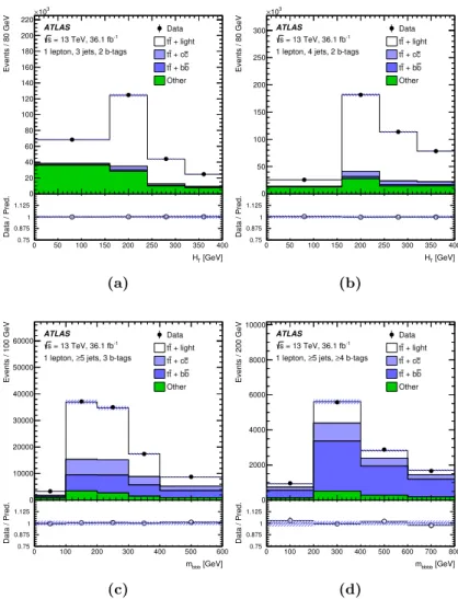 Figure 6. Comparison between data and prediction in the single-lepton control regions of the H T