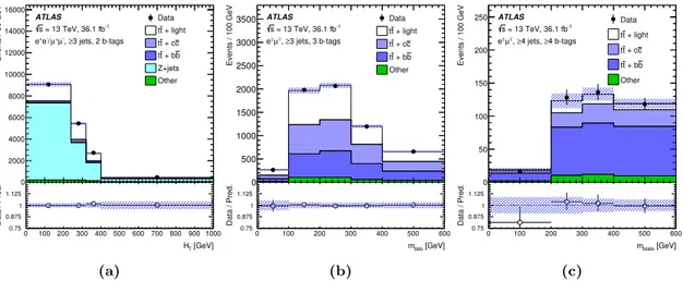 Figure 7. Comparison between data and prediction in the dilepton control regions of (a) the H T