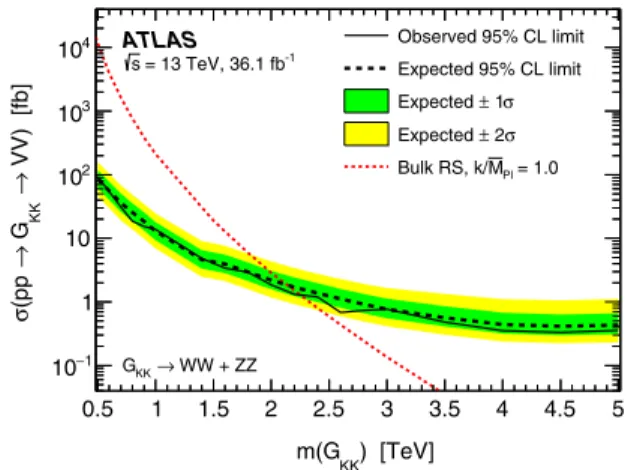 FIG. 5. Observed and expected 95% C.L. upper limits on the cross section times branching fraction to WW or ZZ for a scalar particle