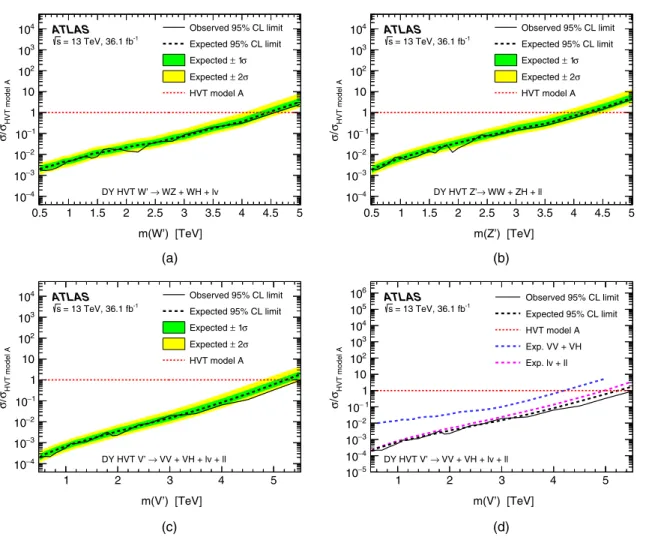 FIG. 8. Observed and expected 95% C.L. upper limits on the V 0 cross section times branching fraction to VV, VH, and the lepton- lepton-antilepton, relative to the prediction for HVT model A