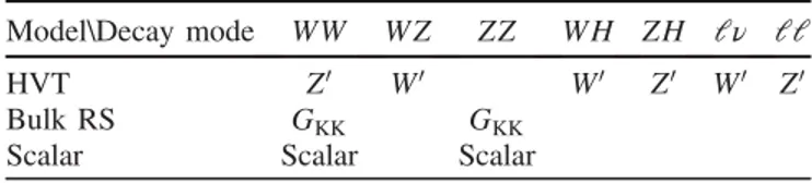 TABLE II. Signal models, resonances, and decay modes considered in the combination.