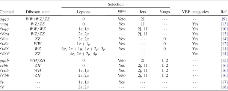 TABLE III. Summary of analysis channels, diboson states they are sensitive to, and their experimental signatures