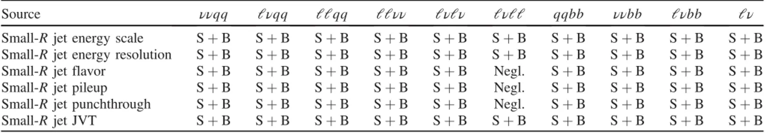 TABLE VI. Small-R jet systematic uncertainties. The abbreviations S and B stand for signal and background, respectively, and “Negl.” denotes uncertainties that are negligible