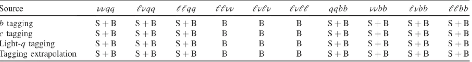 TABLE VIII. Flavor-tagging systematic uncertainties. The abbreviations S and B stand for signal and background, respectively