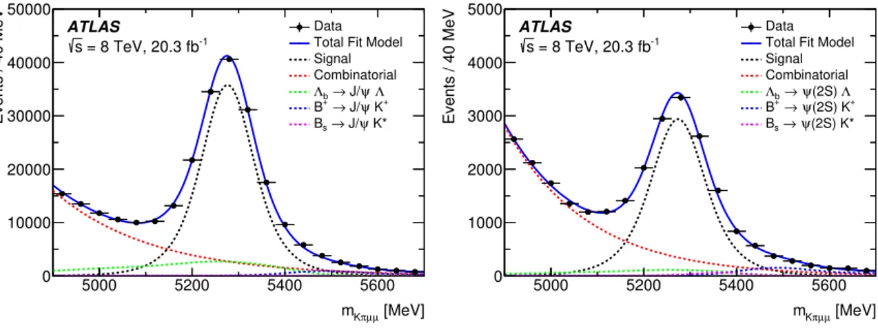 Figure 3. Fits to the Kπµµ invariant mass distributions for the (left) K ∗ J/ψ and (right) K ∗ ψ(2S)