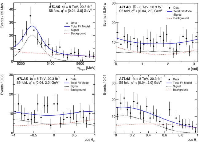 Figure 4. The distributions of (top left) m Kπµµ , (top right) φ, (bottom left) cos θ K , and (bottom