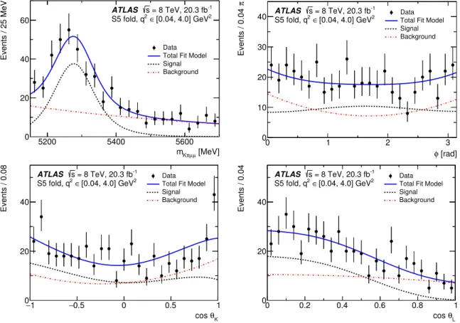 Figure 7. The distributions of (top left) m Kπµµ , (top right) φ, (bottom left) cos θ K , and (bottom