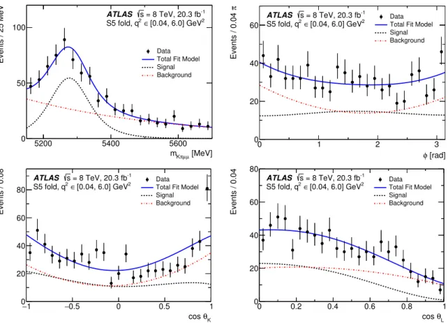 Figure 9. The distributions of (top left) m Kπµµ , (top right) φ, (bottom left) cos θ K , and (bottom