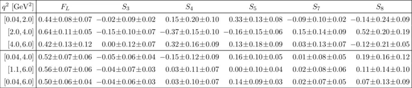 Table 2. The values of F L , and S 3 , S 4 , S 5 , S 7 and S 8 parameters obtained for different bins in q 2 .