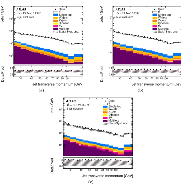 Figure 2. Distribution of the transverse momentum of selected jets in the (a) 4-jet exclusive, (b) 5- 5-jet exclusive and (c) 6-jet inclusive configurations at reconstruction level