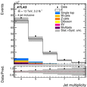 Figure 3. Distribution of the jet multiplicity in the 4-jet inclusive configuration. Data are com- com-pared to the sum of signal and background predictions using the nominal sample as the t¯ t signal model