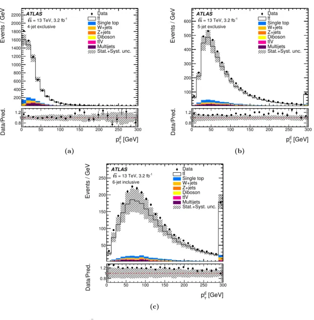 Figure 4. Distributions of p t¯ T t at reconstruction level: (a) 4-jet exclusive, (b) 5-jet exclusive and (c)