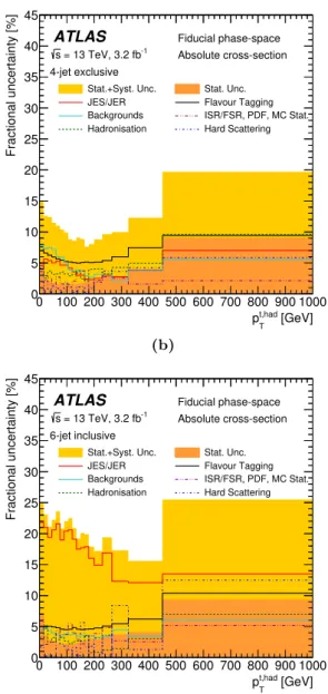 Figure 7. Uncertainties in the fiducial phase space differential cross sections as a function of p t,had T : normalised (a) in the 4-jet exclusive configuration; absolute (b) in the 4-jet exclusive, (c)  5-jet exclusive, and (d) 6-jet inclusive configurati