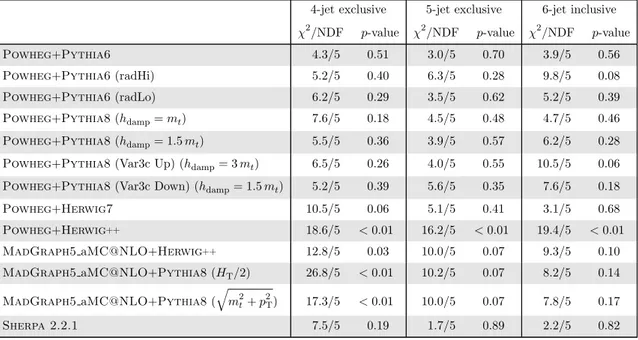 Table 6. Comparison of the measured fiducial phase space normalised differential cross sections as a function of p t¯ T t and the predictions from several MC generators in different n-jet configurations.