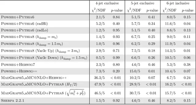 Table 8. Comparison of the measured fiducial phase space normalised differential cross sections as a function of   p t¯t out 