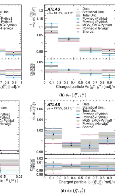 Fig. 5 Normalised fiducial differential cross-sections as a function of
