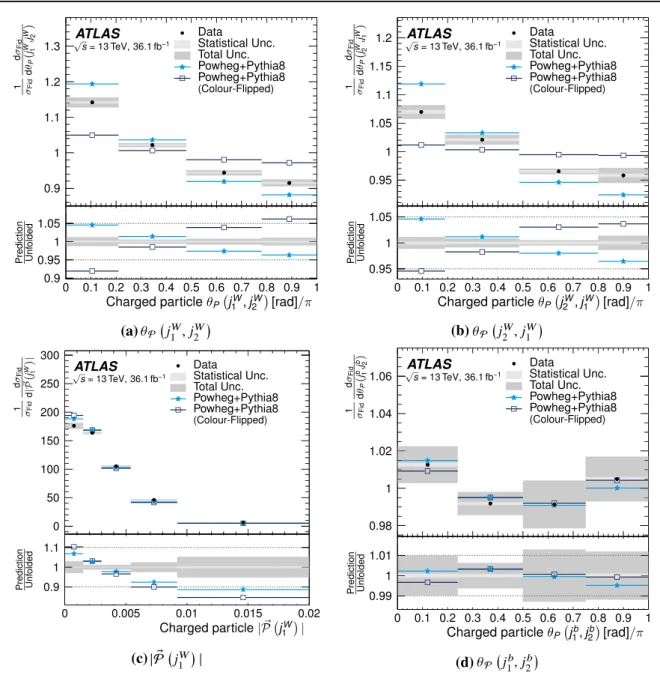 Fig. 6 Normalised fiducial differential cross-sections as a function of
