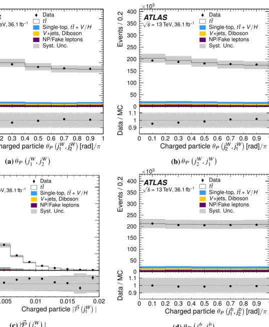 Fig. 4 Detector-level distributions for the four considered observables: