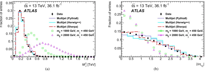 Fig. 2. Comparison between signal samples and background control samples for (a) the sum of the masses of the four leading large-R jets M 
