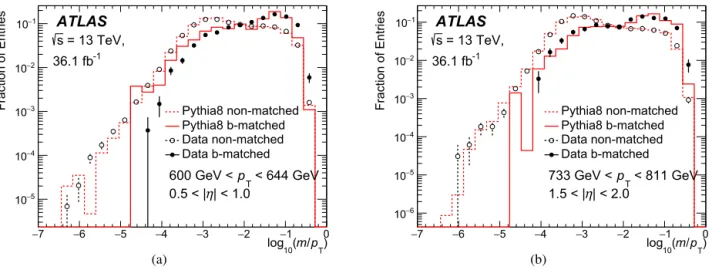 Fig. 3. Example jet mass template distributions for b-matched jets and non-matched jets in data (solid and open circles) and Pythia8 multijet (solid and dashed lines) samples