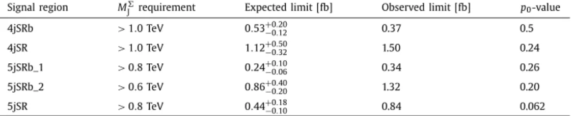Fig. 7. (a) Expected and observed cross-section limits for the gluino direct decay model
