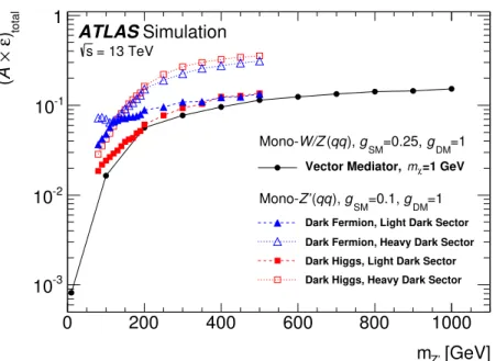 Figure 4. The product of acceptance and efficiency ( A × ε) total , defined as the number of signal events satisfying the full set of selection criteria, divided by the total number of generated signal events, for the combined mono-W and mono-Z signal of t