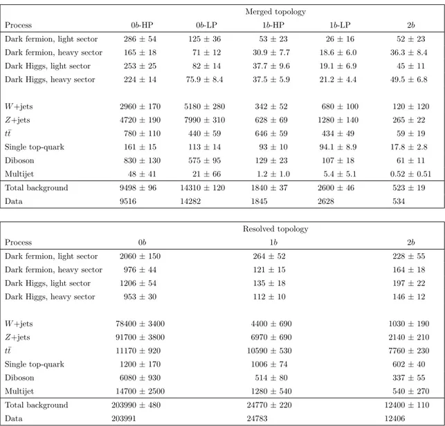 Table 4. The expected and observed numbers of events for an integrated luminosity of 36.1 fb −1 and √ s = 13 TeV, shown separately in each mono-Z 0 signal region category assuming m