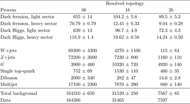 Table 5. The expected and observed numbers of events for an integrated luminosity of 36.1 fb −1 and √ s = 13 TeV, shown separately in each mono-Z 0 signal region category assuming m