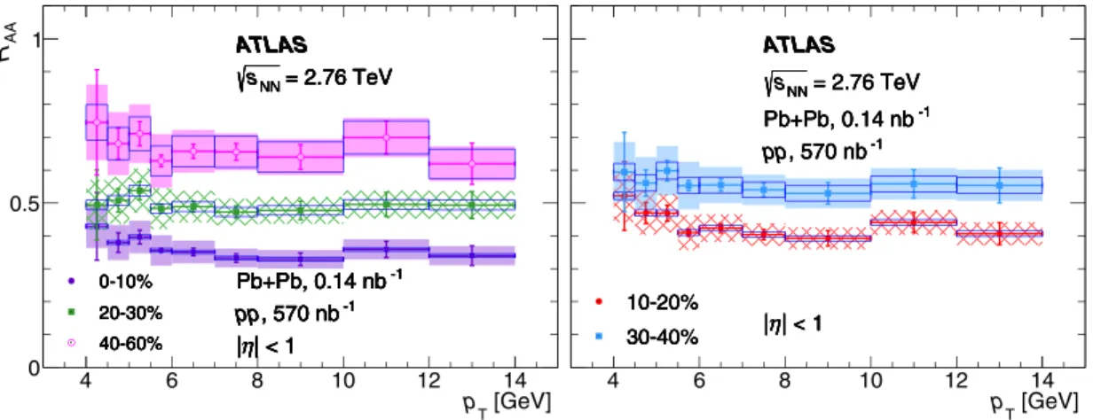 FIG. 7. The measured Pb +Pb heavy-flavor muon R AA as a function of p T . For clarity, the centrality intervals are split between the two panels
