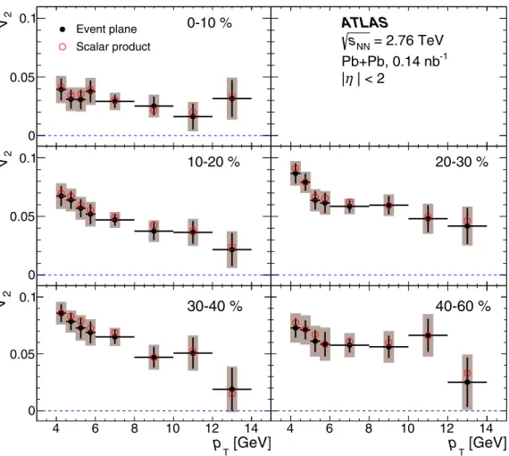 FIG. 10. The p T dependence of the Pb+Pb heavy-flavor muon v 2 . Results are shown for both the EP and SP methods