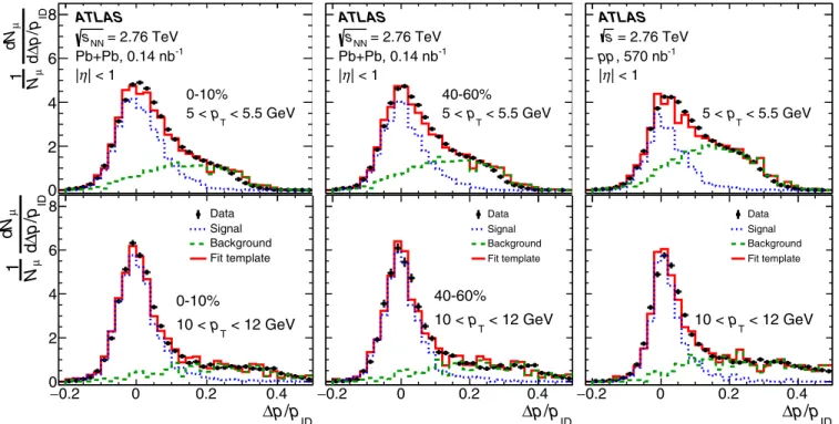 FIG. 2. Examples of template fits to Pb+Pb and pp data. The top panels show results for 5 < p T < 5.5 GeV and the bottom panels show results for 10 < p T < 12 GeV