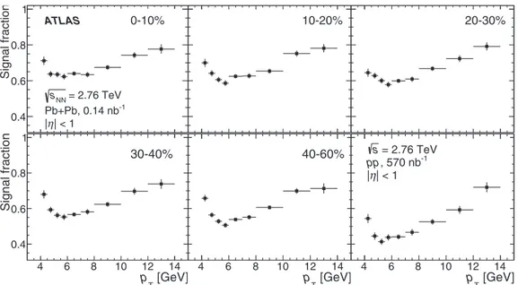 FIG. 3. Signal fraction values obtained from template fits to the Pb +Pb and pp data as a function of the muon p T 