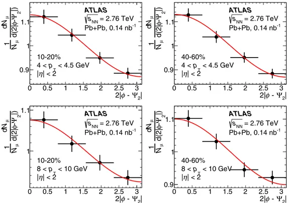 FIG. 4. Examples of heavy-flavor muon yields, expressed in thousands of muons, as a function of 2 |φ −  2 | in intervals of π/4