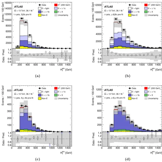 Figure 3. Distributions of the H T jets variable before the fit to the data in the four SRs of the `+jets channel: (a) 5j3b, (b) ≥6j3b, (c) 5j≥4b, (d) ≥6j≥4b
