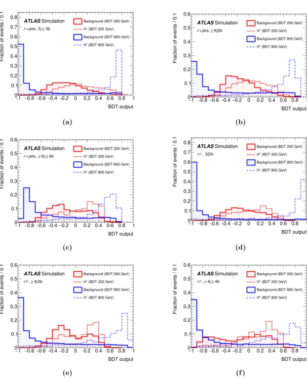 Figure 5. The expected output distributions of the BDTs employed for H + masses of 200 GeV