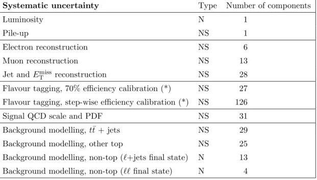 Table 2. List of systematic uncertainties considered. The details of the systematic uncertainties are described in section 6 