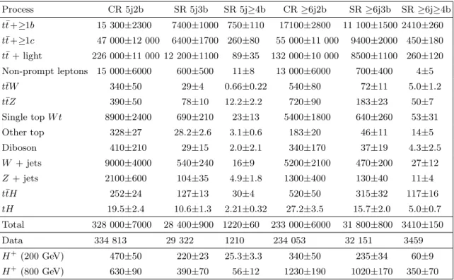 Table 3. Event yields of the SM background processes and data in all categories of the `+jets final state, after the fit to the data under the background-plus-signal hypothesis (m H + = 200 GeV).