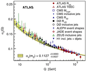 FIG. 4. The α S ðQÞ results from this analysis in the range of 262 &lt; Q &lt; 1675 GeV, compared to the results of previous α S determinations from jet data in other experiments at 5 &lt; Q &lt; 1508 GeV [4 –7,9–15] 