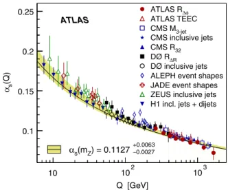 FIG. 4. The α S ðQÞ results from this analysis in the range of 262 < Q < 1675 GeV, compared to the results of previous α S determinations from jet data in other experiments at 5 < Q < 1508 GeV [4 –7,9–15] 