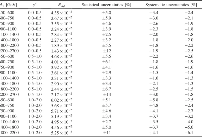 TABLE VIII. The R Δϕ measurement results for Δϕ max ¼ 3π=4 with their relative statistical and systematic uncertainties.
