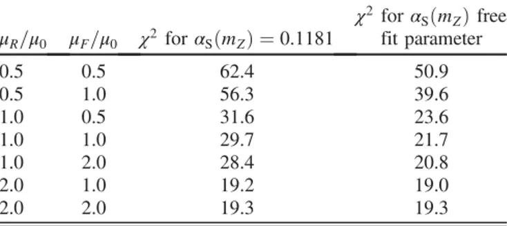 TABLE XI. Fit of a linear function in log 10 ðQ=GeVÞ to the nine extracted α S ðQÞ results with their statistical uncertainties