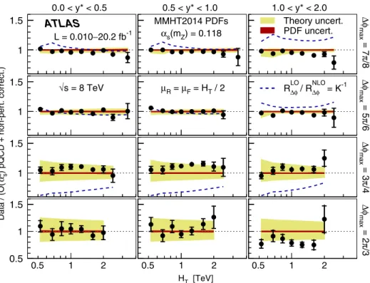 FIG. 2. The ratios of the R Δϕ measurements and the theoretical predictions obtained for MMHT2014 PDFs and α S ðm Z Þ ¼ 0.118