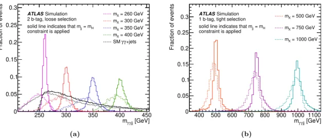 Figure 2. Reconstructed m γγjj with (solid lines) and without (dashed lines) the dijet mass