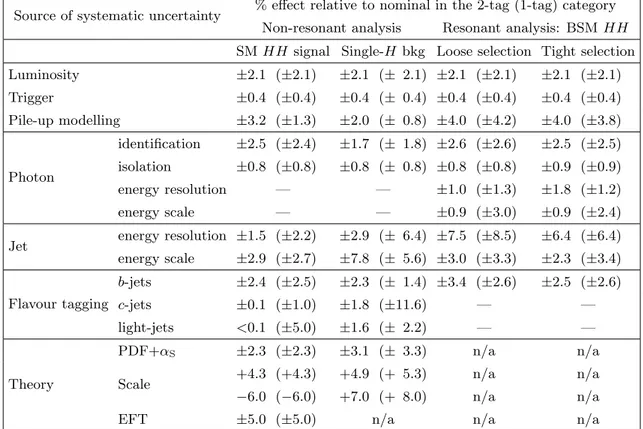 Table 2. Summary of dominant systematic uncertainties affecting expected yields in the resonant and non-resonant analyses