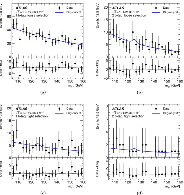 Figure 4. For the non-resonant analysis, data (black points) are compared with the background- background-only fit (blue solid line) for m γγ in the 1-tag (left) and 2-tag (right) categories with the loose (top)