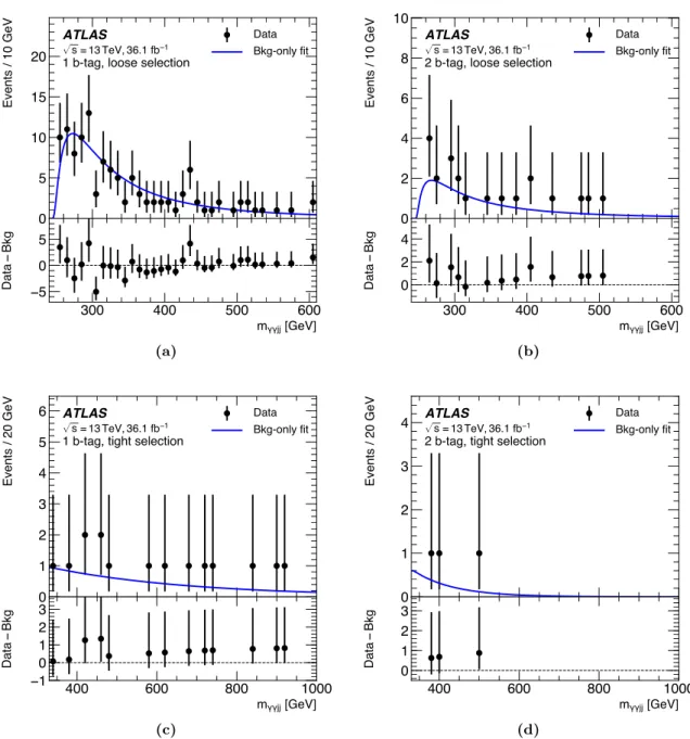 Figure 5. For the resonant analysis, data (black points) are compared with the background-only fit (blue solid line) for m γγjj in the 1-tag (left) and 2-tag (right) categories with the loose (top) and